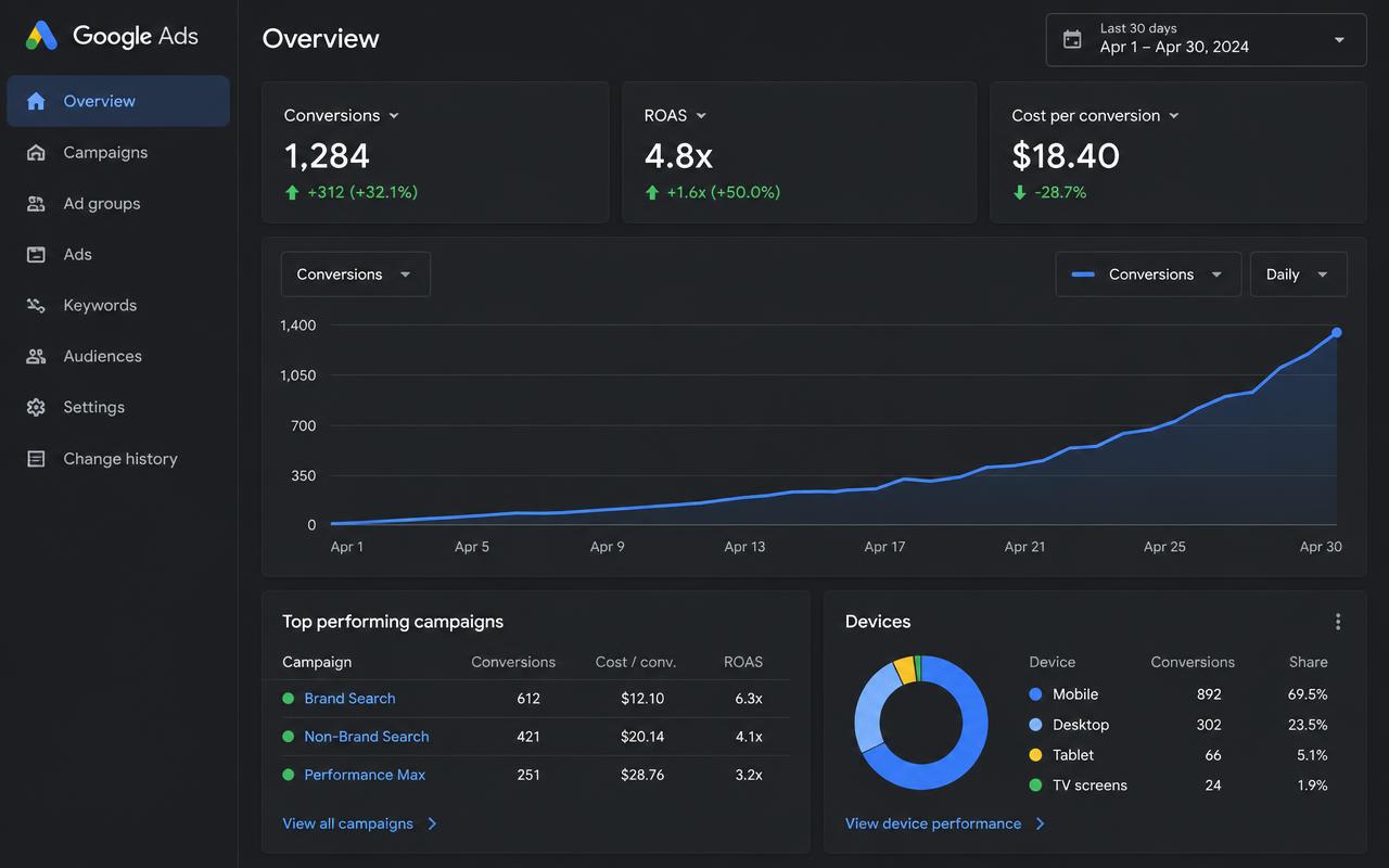 Google Ads results dashboard